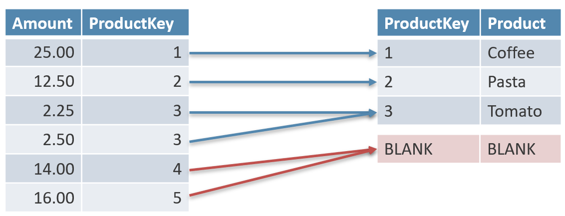 Blank row in DAX SQLBI