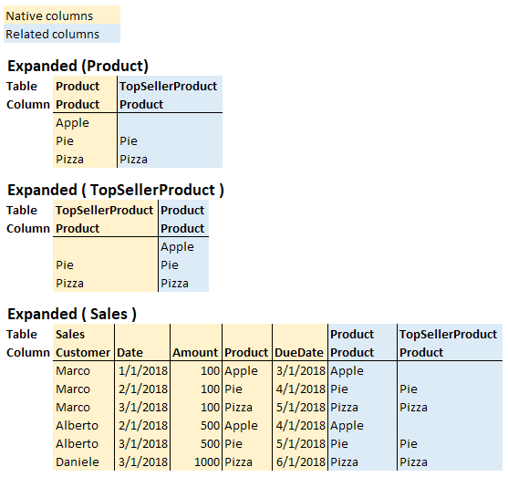 Expanded Tables In Dax - Sqlbi