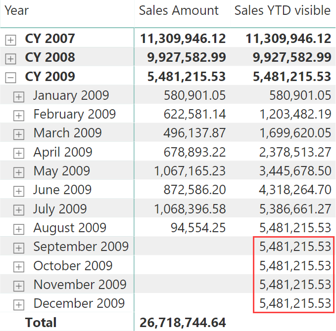 hiding-future-dates-for-calculations-in-dax-sqlbi