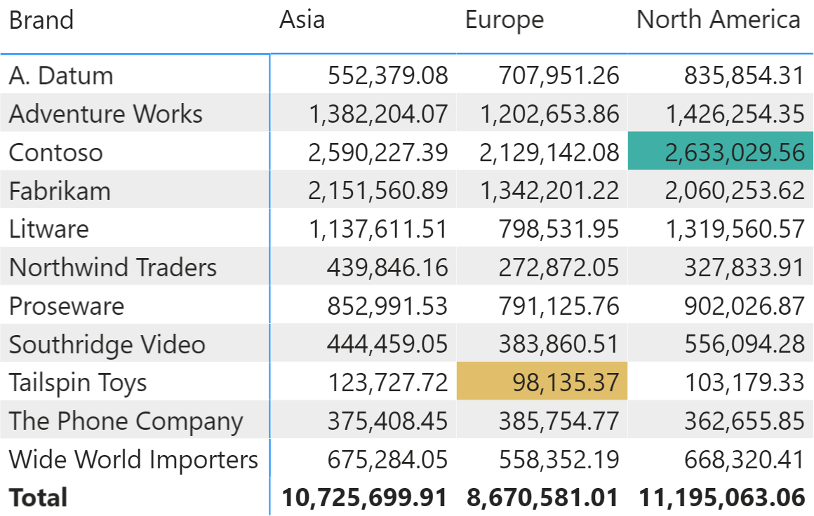 Highlighting the minimum and maximum values in a Power BI matrix