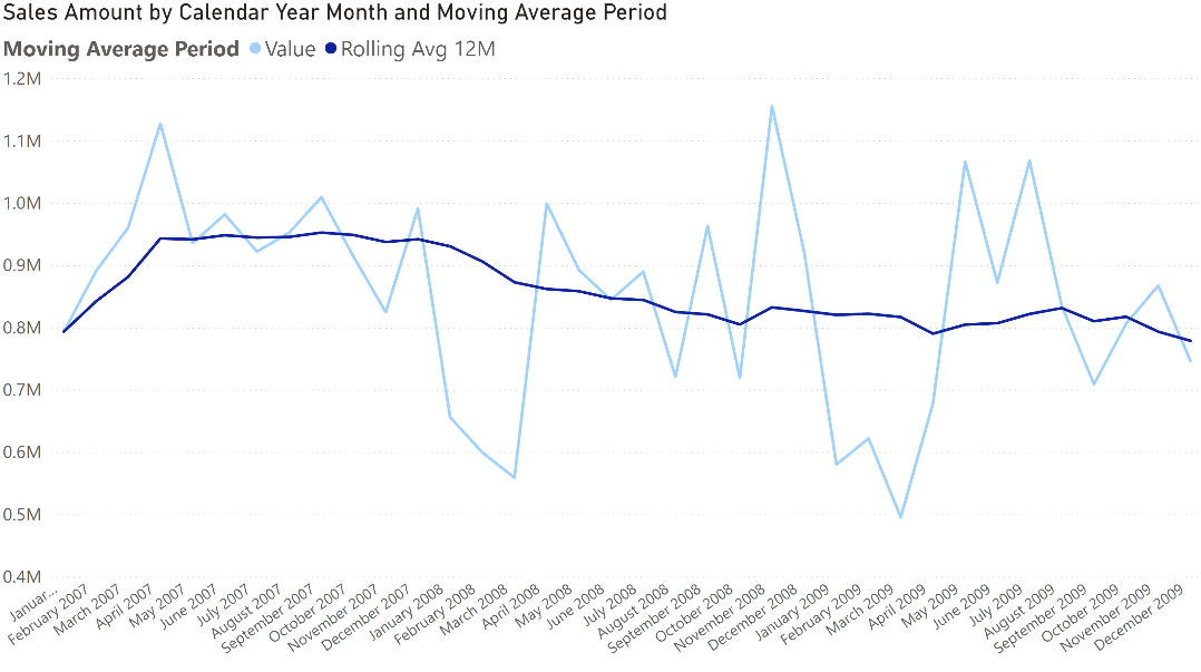 Rolling 12 Months Average in DAX SQLBI