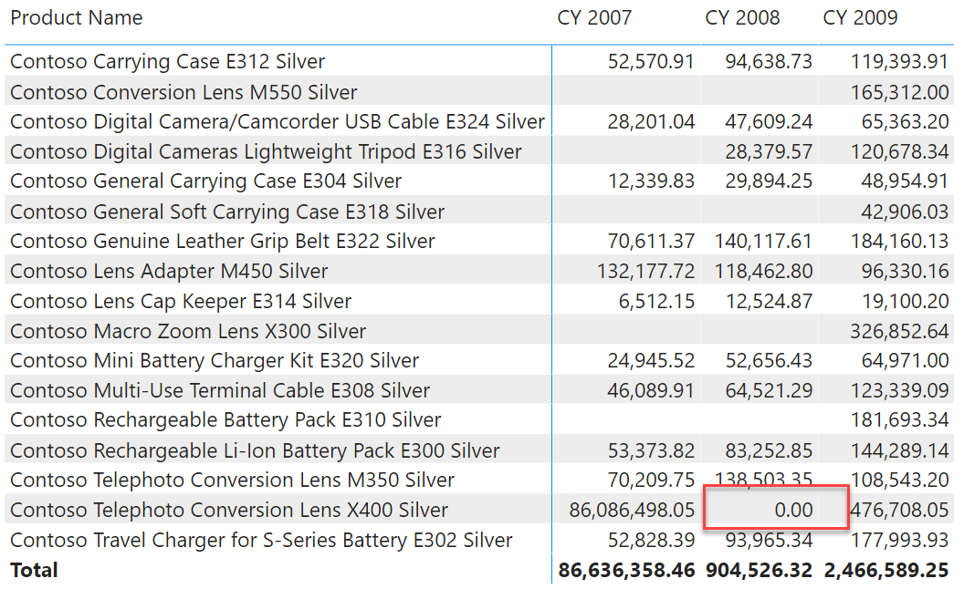 How to return 0 instead of BLANK in DAX - SQLBI