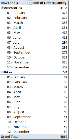 OrderQuantity by Product Category and Month